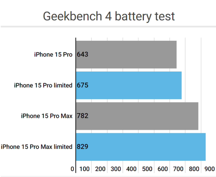 罗江apple维修站iPhone15Pro的ProMotion高刷功能耗电吗