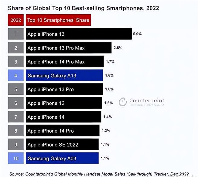 罗江苹果维修分享:为什么iPhone14的销量不如iPhone13? 