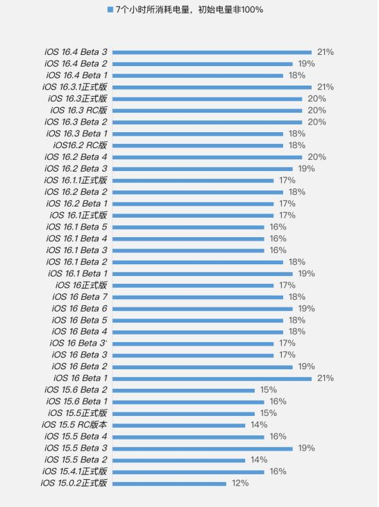 罗江苹果手机维修分享iOS 16.4 Beta 3续航跑分等测试结果汇总 