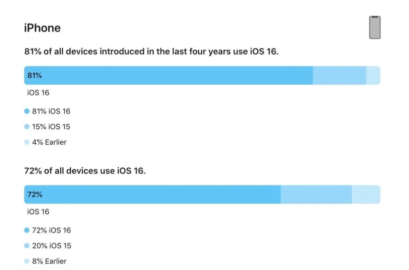 罗江苹果手机维修分享iOS 16 / iPadOS 16 安装率 