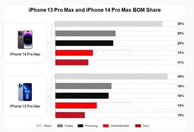 罗江苹果手机维修分享iPhone 14 Pro的成本和利润 