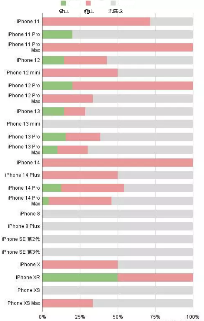 罗江苹果手机维修分享iOS16.2太耗电怎么办？iOS16.2续航不好可以降级吗？ 