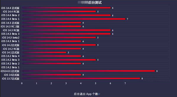 罗江苹果手机维修分享iOS14.5beta1续航怎么样 