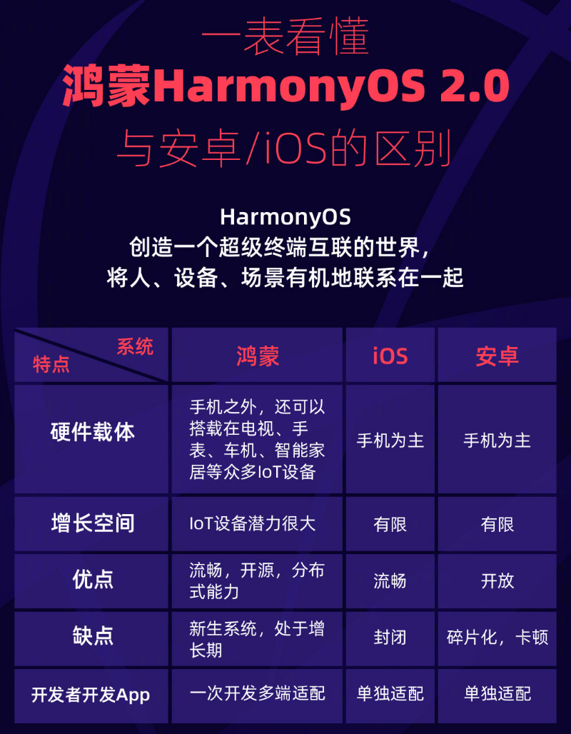 罗江苹果手机维修分享华为鸿蒙 OS 与安卓以及 iOS 都有什么区别 