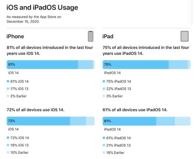 罗江苹果手机维修分享有多少用户更新了 iOS 14 