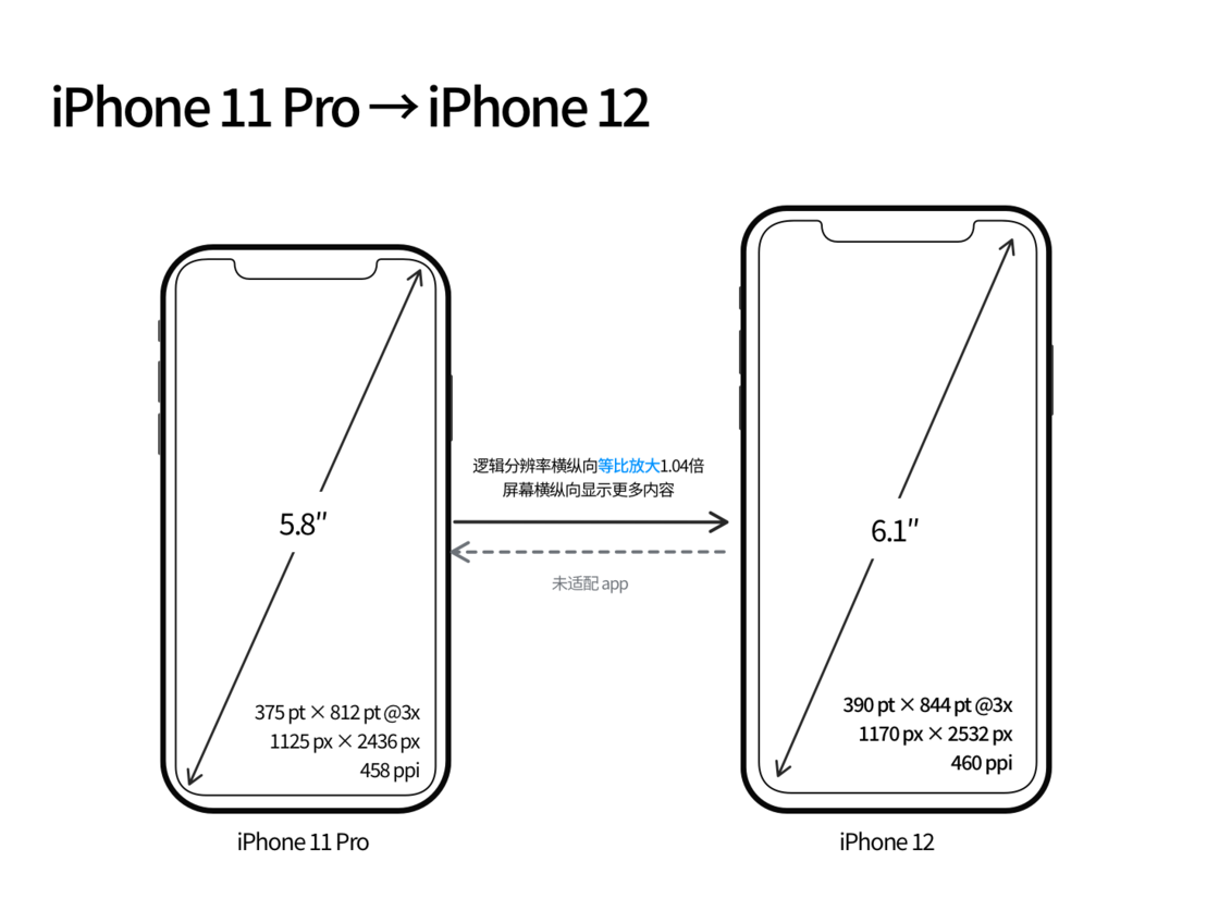 罗江苹果手机维修分享iPhone 12 mini 和 iPhone 12 Pro 的尺寸变化会改变显示内容吗 